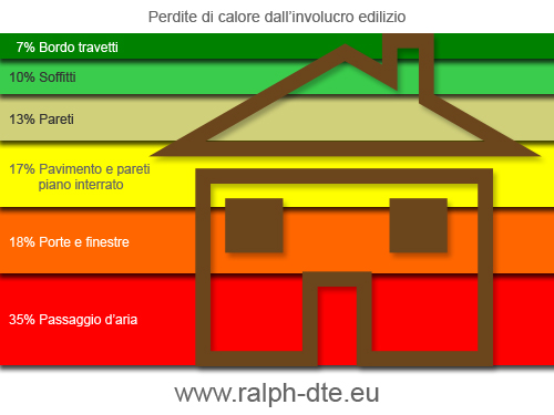 Perdite di calore tramite l'involucro edilizio di un'abitazione