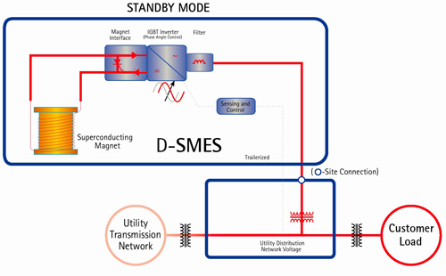 Accumulo elettromagnetico dell'energia: i sistemi SMES