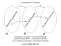 Composizione di funzioni e di applicazioni lineari